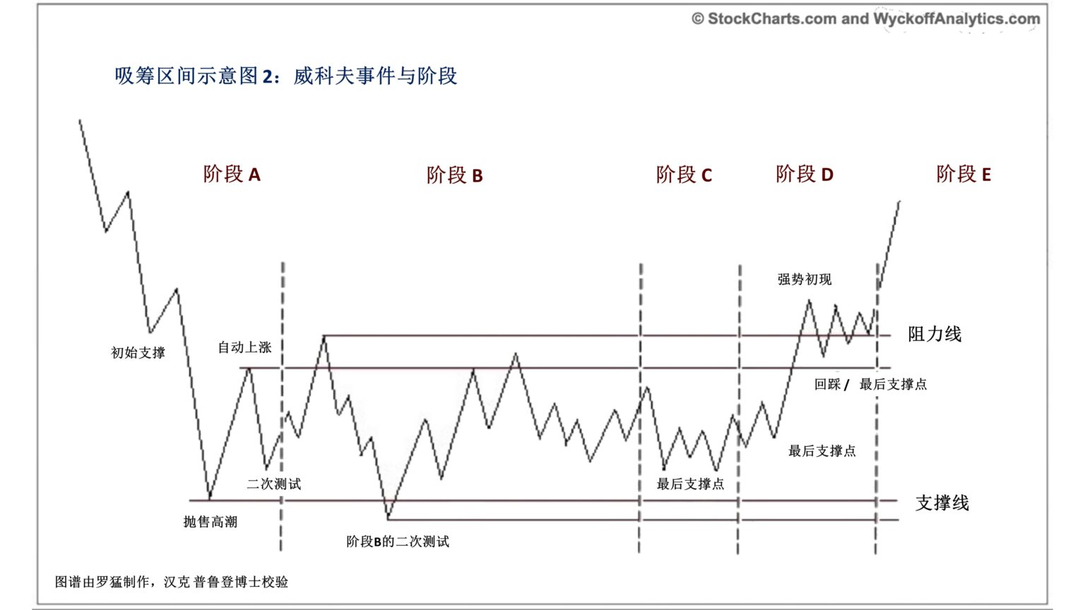 Wyckoff accumulation schematic