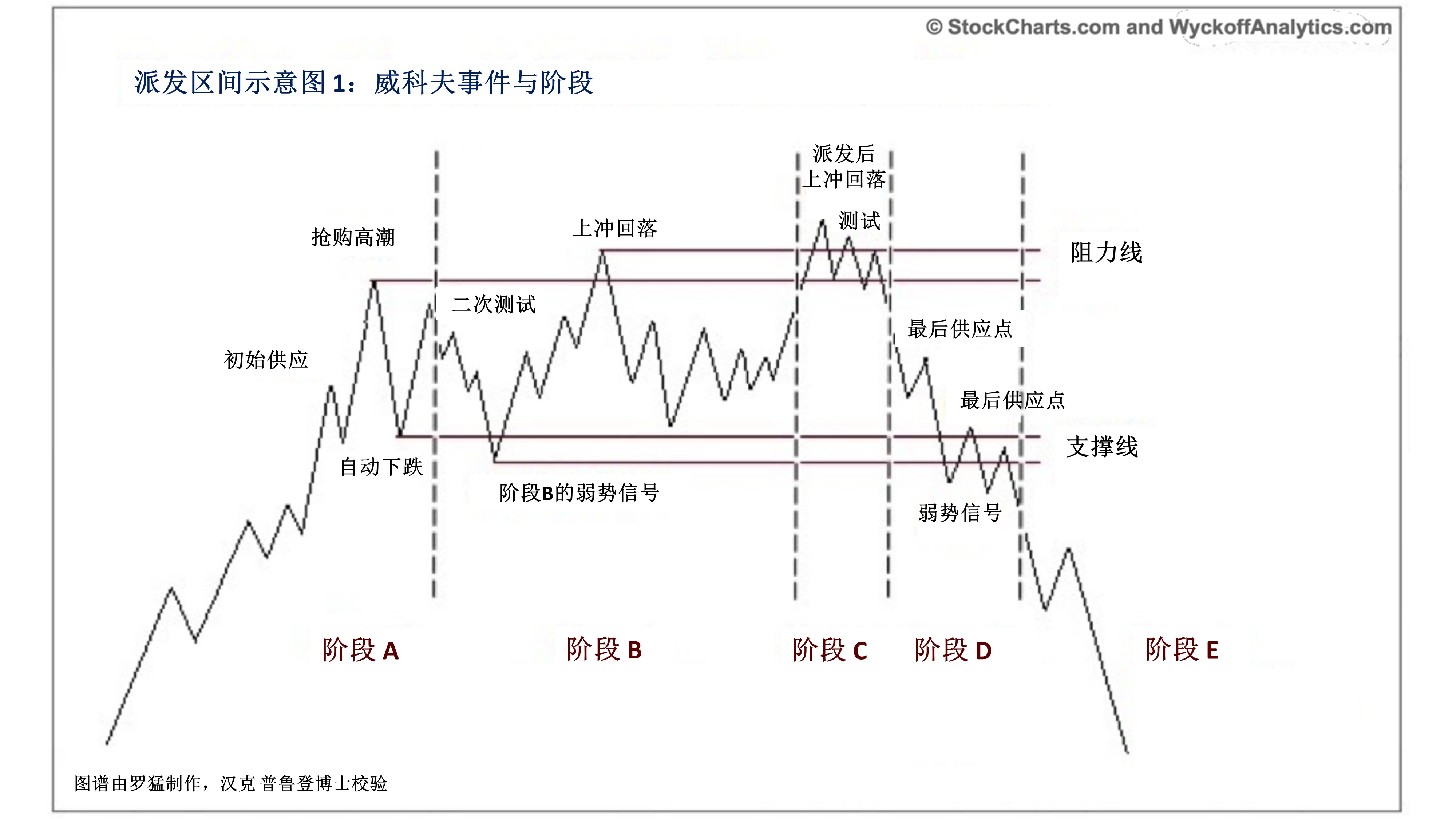 Wyckoff distribution schematic